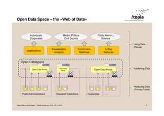 Open Data Space – the «Web of Data» 
Applications 
Visualisation, 
Analysis 
Enrichment, 
Mashups 
further 
Services 
Open Data Portal Open Data Portal Open Data 
Portal 
Public Administrations Corporates … 
Using Data 
(Reuse) 
Publishing Data 
Producing Data 
(Primary Tasks) 
Individuals, 
Corporates 
Public Admin., 
Science 
Media, Politics 
Civil Society 
Research Institutions 
Open Dataspace 
Open Data in der Schweiz - VoGIS-Fachforum 2014 - 20.11.2014 6 
 
