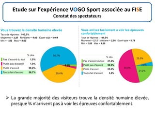 Etude sur l’expérience VOGO Sport associée au FISE
Constat des spectateurs
 La grande majorité des visiteurs trouve la densité humaine élevée,
presque ¾ n’arrivent pas à voir les épreuves confortablement.
 