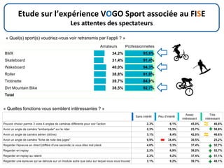 Etude sur l’expérience VOGO Sport associée au FISE
Les attentes des spectateurs
« Quel(s) sport(s) voudriez-vous voir retransmis par l’appli ? »
« Quelles fonctions vous semblent intéressantes ? »
≈
≈
-
 