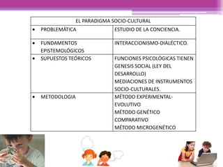 EL PARADIGMA SOCIO-CULTURAL
PROBLEMÁTICA ESTUDIO DE LA CONCIENCIA.
FUNDAMENTOS
EPISTEMOLÓGICOS
INTERACCIONISMO-DIALÉCTICO.
SUPUESTOS TEÓRICOS FUNCIONES PSICOLÓGICAS TIENEN
GENESIS SOCIAL (LEY DEL
DESARROLLO)
MEDIACIONES DE INSTRUMENTOS
SOCIO-CULTURALES.
METODOLOGIA MÉTODO EXPERIMENTAL-
EVOLUTIVO
MÉTODO GENÉTICO
COMPARATIVO
MÉTODO MICROGENÉTICO
 