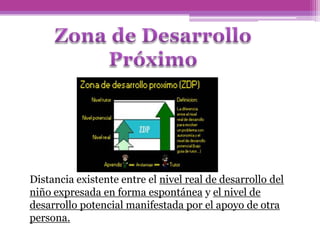 Distancia existente entre el nivel real de desarrollo del
niño expresada en forma espontánea y el nivel de
desarrollo potencial manifestada por el apoyo de otra
persona.
 