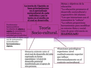 Teoría
Socio-cultural.
La teoría de Vigotsky se
basa principalmente
en el aprendizaje
sociocultural de cada
individuo y por lo
tanto en el medio en
el cual se desarrolla.
Fundamentos
Epistemolóficos
La relación de objeto y
sujeto de conocimiento
está mediada por la
actividad que el individuo
realiza sobre el objeto con el
uso de instrumentos
socioculturales:
herramientas y
signos.
Metas y objetivos de la
educación
*La educación promueve el
desarrollo sociocultural y
cognoscitivo del alumno.
*Los que interactuan con el
transmiten la “cultura”
*La cultura proporciona
herramientas para modificar
su entorno físico y social.
(uno de gran relevancia es:
El LENGUAJE)
Distancia existente entre el
nivel real de desarrollo del niño
expresada en forma
espontánea y el nivel de
desarrollo potencial
manifestada por el apoyo de
otra persona.
•Funciones psicológicas
superiores: nivel
cualitativamente superior
que influye
determinadamente en el
contexto sociocultural.
 