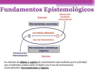 La relación de objeto y sujeto de conocimiento está mediada por la actividad
que el individuo realiza sobre el objeto con el uso de instrumentos
socioculturales: herramientas y signos.
Externo
Interno
 