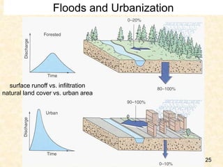 Floods and Urbanization
surface runoff vs. infiltration
natural land cover vs. urban area
25
 