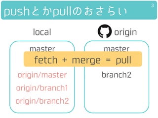 pushとかpullのおさらい
master
branch1
branch2
master
originlocal
3
origin/master
origin/branch1
origin/branch2
fetch + merge = pull
 