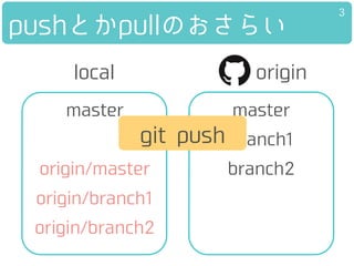 pushとかpullのおさらい
master
branch1
branch2
master
originlocal
git push
3
origin/master
origin/branch1
origin/branch2
 