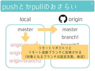 pushとかpullのおさらい
master
branch1
branch2
master
originlocal
3
origin/master
origin/branch1
origin/branch2
リモートリポジトリと
リモート追跡ブランチに反映される
(対象となるブランチは設定次第。後述)
 
