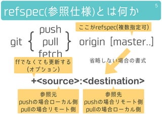 refspec(参照仕様)とは何か
5
git origin [master..]
ここがrefspec(複数指定可)
+<source>:<destination>
参照元
pushの場合ローカル側
pullの場合リモート側
参照先
pushの場合リモート側
pullの場合ローカル側
{ }
push
pull
fetch
省略しない場合の書式ffでなくても更新する
(オプション)
 
