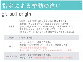 7
git pull origin …
無指定
fetch ：git fetchと同じデフォルト値が使われる。
merge：カレントブランチが追跡ブランチであれば
.git/configのbranch.<name>.mergeに設定があるはず。
そこからカレントブランチに対して行われる。
(普通はリモートリポジトリの同名ブランチになっている)
<ref> <ref>: と同じ。
<src>:
fetch ：git fetchの場合と同じ。
merge：<src>がカレントブランチにmergeされる。
refspecを複数指定した場合、
全<src>がカレントブランチにmergeされることに注意。
<src>:<dst>
fetch ：git fetchの場合と同じ。
merge：同上。複数指定時も含め<dst>の指定は無関係。
指定による挙動の違い
 