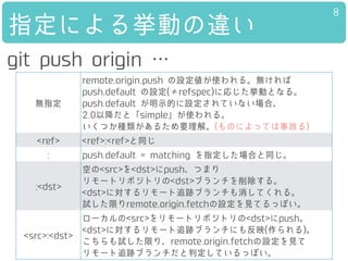 8
git push origin …
無指定
remote.origin.push の設定値が使われる。無ければ
push.default の設定(≠refspec)に応じた挙動となる。
push.default が明示的に設定されていない場合、
2.0以降だと「simple」が使われる。
いくつか種類があるため要理解。(ものによっては事故る)
<ref> <ref>:<ref>と同じ
: push.default = matching を指定した場合と同じ。
:<dst>
空の<src>を<dst>にpush、つまり
リモートリポジトリの<dst>ブランチを削除する。
<dst>に対するリモート追跡ブランチも消してくれる。
試した限りremote.origin.fetchの設定を見てるっぽい。
<src>:<dst>
ローカルの<src>をリモートリポジトリの<dst>にpush。
<dst>に対するリモート追跡ブランチにも反映(作られる)。
こちらも試した限り、remote.origin.fetchの設定を見て
リモート追跡ブランチだと判定しているっぽい。
指定による挙動の違い
 