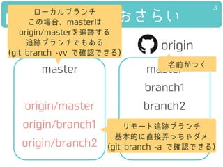 pushとかpullのおさらい
master
branch1
branch2
master
originlocal
ローカルブランチ
この場合、masterは
origin/masterを追跡する
追跡ブランチでもある
(git branch -vv で確認できる)
3
origin/master
origin/branch1
origin/branch2
名前がつく
リモート追跡ブランチ
基本的に直接弄っちゃダメ
(git branch -a で確認できる)
 