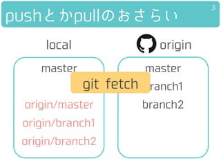 pushとかpullのおさらい
master
branch1
branch2
master
originlocal
git fetch
3
origin/master
origin/branch1
origin/branch2
 