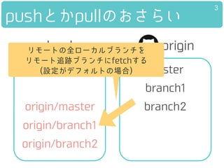 pushとかpullのおさらい
master
branch1
branch2
master
originlocalリモートの全ローカルブランチを
リモート追跡ブランチにfetchする
(設定がデフォルトの場合)
3
origin/master
origin/branch1
origin/branch2
 