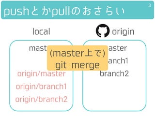 pushとかpullのおさらい
master
branch1
branch2
master
originlocal
3
origin/master
origin/branch1
origin/branch2
(master上で)
git merge
 