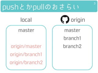 pushとかpullのおさらい
master
branch1
branch2
master
originlocal
3
origin/master
origin/branch1
origin/branch2
 