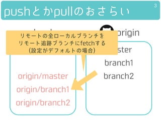 pushとかpullのおさらい
master
branch1
branch2
master
originlocalリモートの全ローカルブランチを
リモート追跡ブランチにfetchする
(設定がデフォルトの場合)
3
origin/master
...