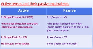 Active tenses and their passive equivalents:
Active Passive
1. Simple Present (S+V1/V5)
-Kiran plays the guitar every day.
-They give me some apples.
1. is/am/are + V3
-The guitar is played every day.
-Some apples are given to me. / I am
given some apples.
2. Simple Past ( S + V2)
He brought some apples.
2. Was/were + V3
Some apples were brought.
 