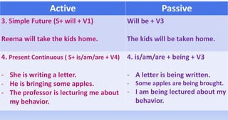 Active Passive
3. Simple Future (S+ will + V1)
Reema will take the kids home.
Will be + V3
The kids will be taken home.
4. Present Continuous ( S+ is/am/are + V4)
- She is writing a letter.
- He is bringing some apples.
- The professor is lecturing me about
my behavior.
4. is/am/are + being + V3
- A letter is being written.
- Some apples are being brought.
- I am being lectured about my
behavior.
 