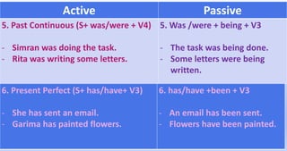 Active Passive
5. Past Continuous (S+ was/were + V4)
- Simran was doing the task.
- Rita was writing some letters.
5. Was /were + being + V3
- The task was being done.
- Some letters were being
written.
6. Present Perfect (S+ has/have+ V3)
- She has sent an email.
- Garima has painted flowers.
6. has/have +been + V3
- An email has been sent.
- Flowers have been painted.
 