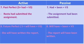Active Passive
7. Past Perfect (S+ had + V3)
- Reeta had submitted the
assignment.
7. Had + been + V3
- The assignment had been
submitted.
8. Future Perfect ( S + will have + V3)
- She will have written the report.
8. Will have + been + V3
- The report will have been
written.
 