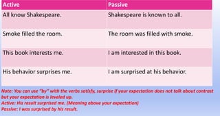 Active Passive
All know Shakespeare. Shakespeare is known to all.
Smoke filled the room. The room was filled with smoke.
This book interests me. I am interested in this book.
His behavior surprises me. I am surprised at his behavior.
Note: You can use “by” with the verbs satisfy, surprise if your expectation does not talk about contrast
but your expectation is leveled up.
Active: His result surprised me. (Meaning above your expectation)
Passive: I was surprised by his result.
 