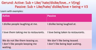 Gerund: Active: Sub + Like/ hate/disike/love…+ V(ing)
Passive: Sub + Like/hate/ dislike/love + being + V3
Learn with examples:
Active Passive
I dislike people laughing at me. I dislike being laughed at.
I love them taking me to restaurants. I love being taken to restaurants.
We do not like them teasing us.
I don’t like people keeping me
waiting.
We don’t like being teased.
I don’t like being kept waiting.
 