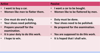 Active Passive
• I want to buy a car.
• Women like men to flatter them.
• I want a car to be bought.
• Women like to be flattered by men.
• One must do one’s duty.
• Your shoes need polishing.
• Duty must be done.
• Your shoes need to be polished.
• Prepare yourself for the
examination.
• It is your duty to do this work.
• Be prepared for the examination.
• You are supposed to do this work.
• I hope to win. • It is hoped that I shall win.
 