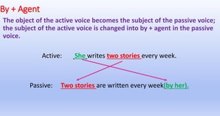 By + Agent
The object of the active voice becomes the subject of the passive voice;
the subject of the active voice is changed into by + agent in the passive
voice.
Active: She writes two stories every week.
Passive: Two stories are written every week(by her).
 