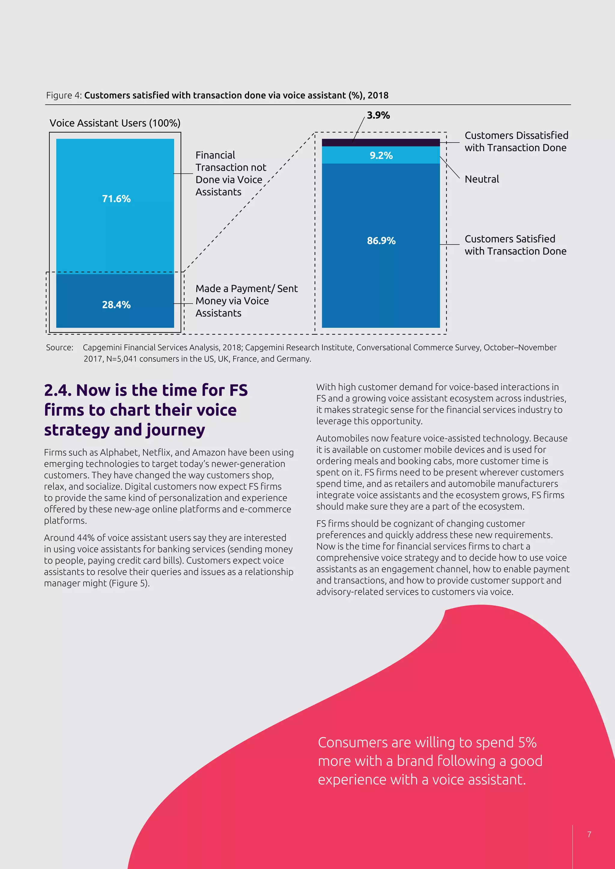 2.4. Now is the time for FS
firms to chart their voice
strategy and journey
Firms such as Alphabet, Netflix, and Amazon have been using
emerging technologies to target today’s newer-generation
customers. They have changed the way customers shop,
relax, and socialize. Digital customers now expect FS firms
to provide the same kind of personalization and experience
offered by these new-age online platforms and e-commerce
platforms.
Around 44% of voice assistant users say they are interested
in using voice assistants for banking services (sending money
to people, paying credit card bills). Customers expect voice
assistants to resolve their queries and issues as a relationship
manager might (Figure 5).
With high customer demand for voice-based interactions in
FS and a growing voice assistant ecosystem across industries,
it makes strategic sense for the financial services industry to
leverage this opportunity.
Automobiles now feature voice-assisted technology. Because
it is available on customer mobile devices and is used for
ordering meals and booking cabs, more customer time is
spent on it. FS firms need to be present wherever customers
spend time, and as retailers and automobile manufacturers
integrate voice assistants and the ecosystem grows, FS firms
should make sure they are a part of the ecosystem.
FS firms should be cognizant of changing customer
preferences and quickly address these new requirements.
Now is the time for financial services firms to chart a
comprehensive voice strategy and to decide how to use voice
assistants as an engagement channel, how to enable payment
and transactions, and how to provide customer support and
advisory-related services to customers via voice.
Figure 4: Customers satisﬁed with transaction done via voice assistant (%), 2018
Source: Capgemini Financial Services Analysis, 2018; Capgemini Research Institute, Conversational Commerce Survey, October–November
2017, N=5,041 consumers in the US, UK, France, and Germany.
28.4%
71.6%
86.9%
9.2%
3.9%
Customers Satisﬁed
with Transaction Done
Customers Dissatisﬁed
with Transaction Done
Neutral
Made a Payment/ Sent
Money via Voice
Assistants
Financial
Transaction not
Done via Voice
Assistants
Voice Assistant Users (100%)
Consumers are willing to spend 5%
more with a brand following a good
experience with a voice assistant.
7
 