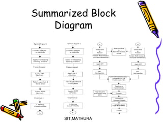 Summarized Block
Diagram
SIT,MATHURA13
 