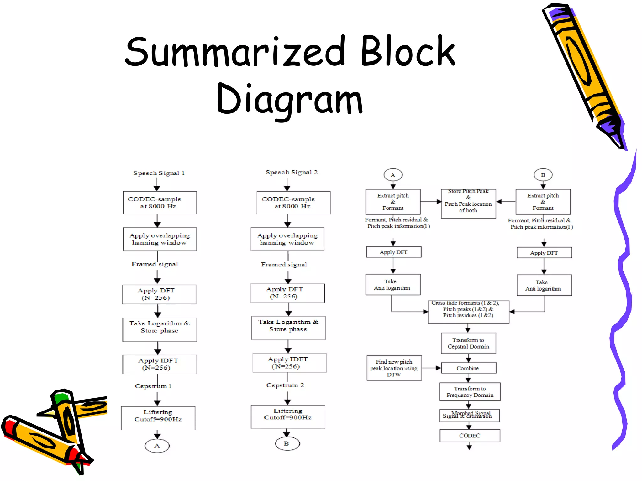 Summarized Block
        Diagram




13
 