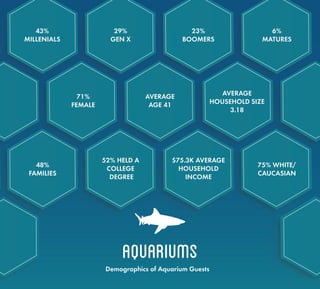 AQUARIUMS
71%
FEMALE
AVERAGE
AGE 41
43%
MILLENIALS
48%
FAMILIES
52% HELD A
COLLEGE
DEGREE
$75.3K AVERAGE
HOUSEHOLD
INCOME
...