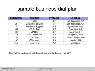 sample business dial plan Use IAX for end-points with lesser known variables such as NAT. 