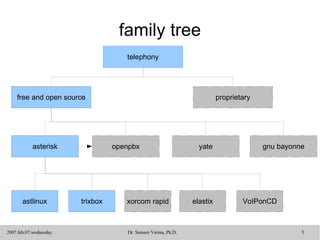 family tree openpbx telephony free and open source proprietary asterisk gnu bayonne yate astlinux trixbox xorcom rapid xorcom rapid elastix VoIPonCD 