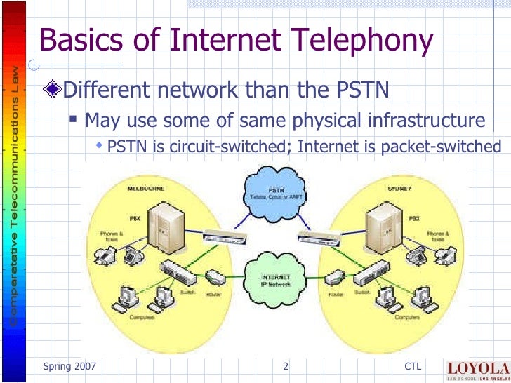 Voice over Internet Protocol