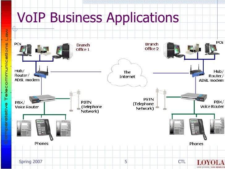 Voice over Internet Protocol