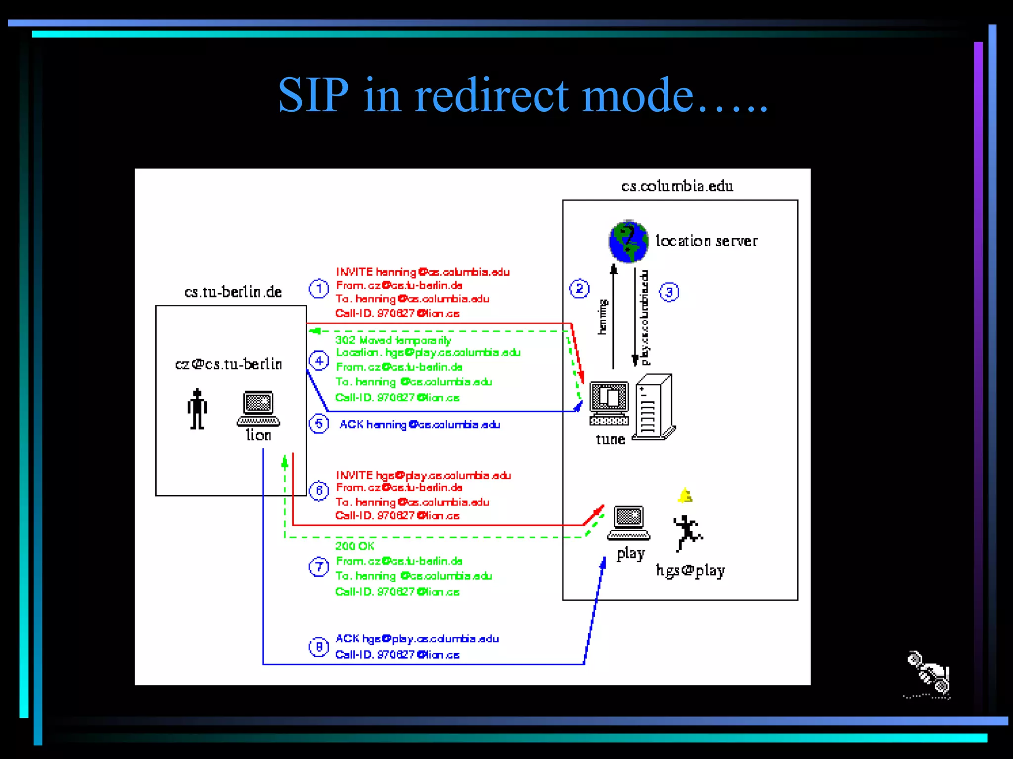 SIP in redirect mode….. 