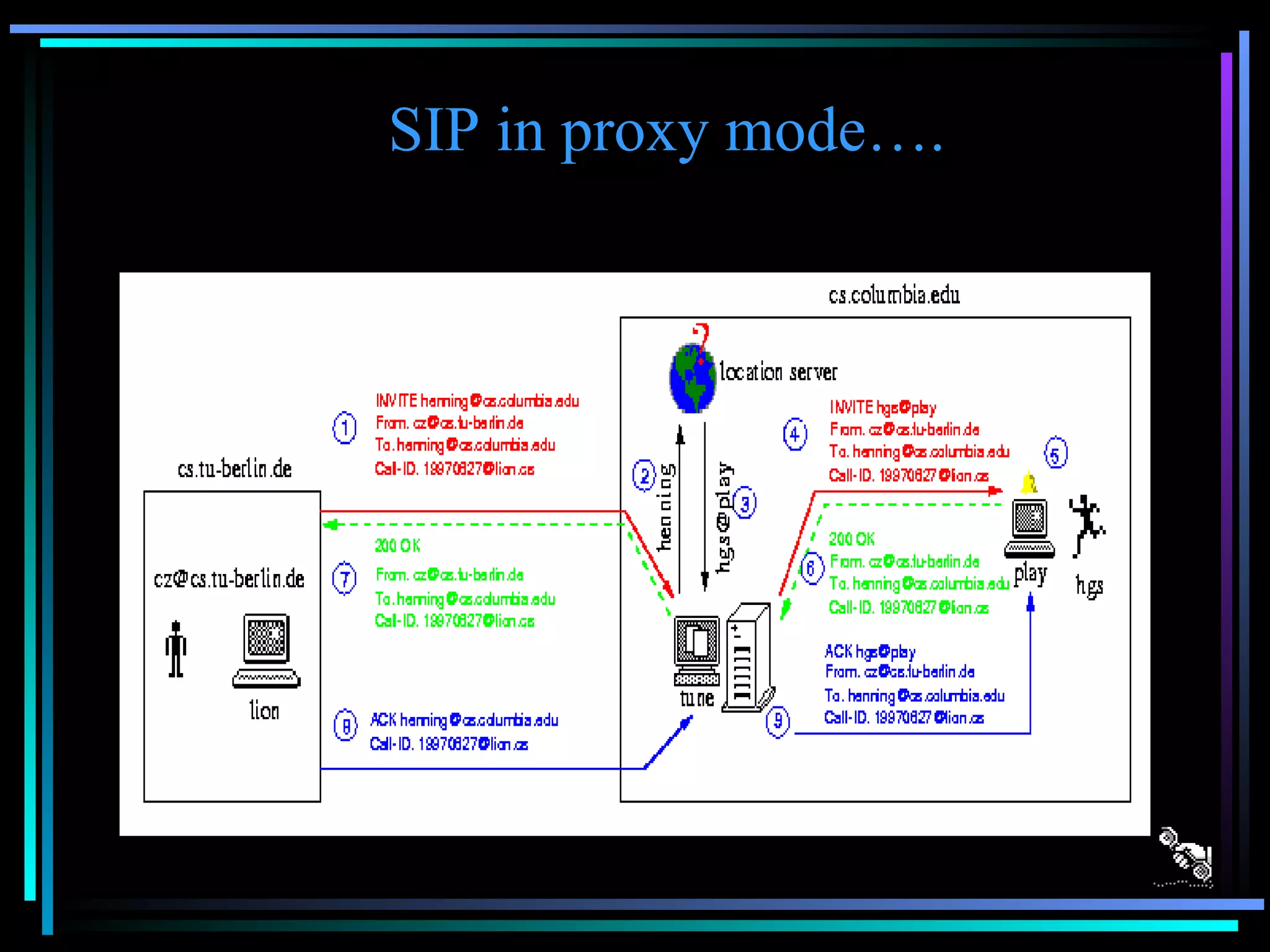 SIP in proxy mode…. 