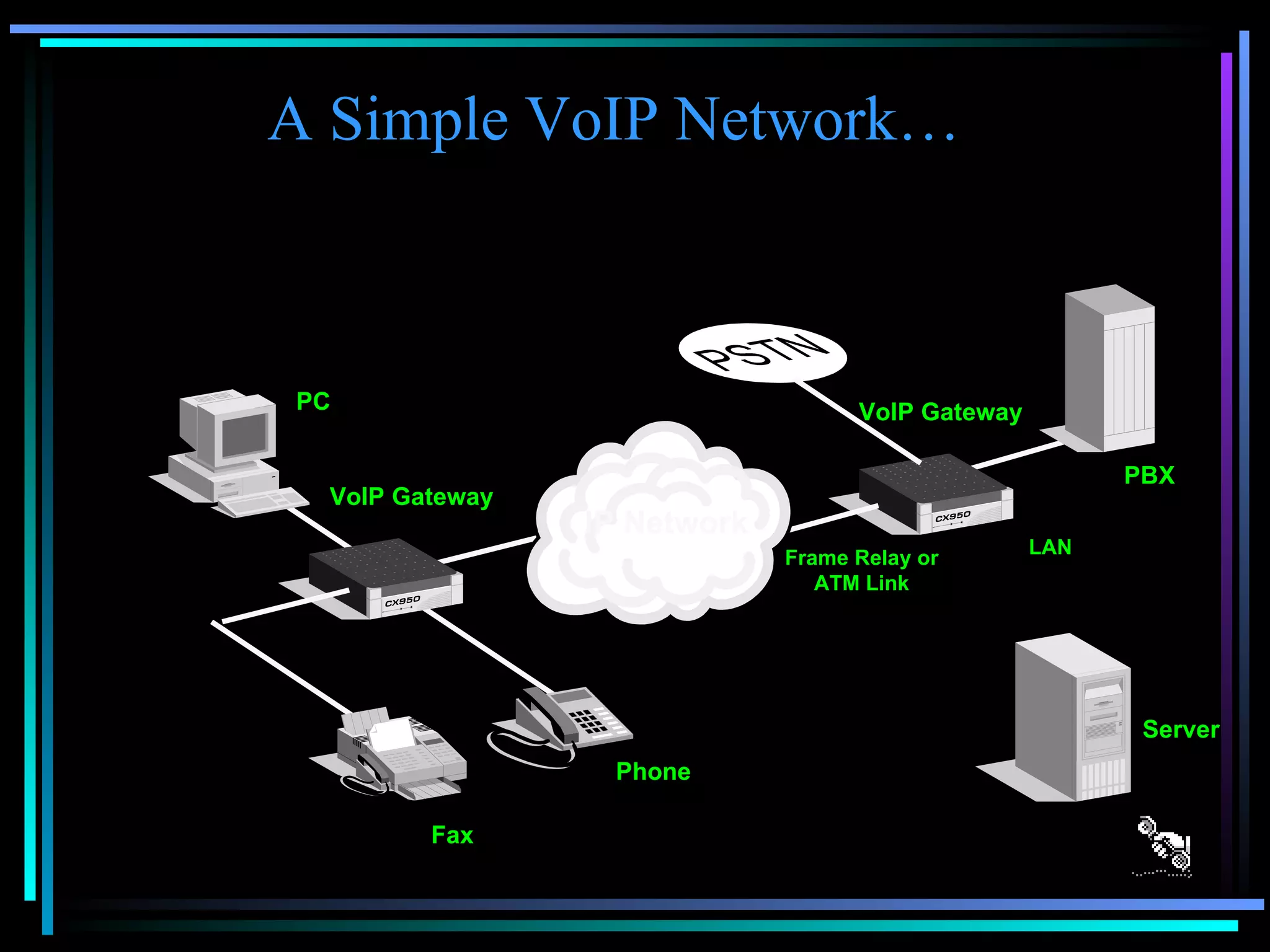 A Simple VoIP Network… IP Network PBX PC Phone VoIP Gateway Server VoIP Gateway Frame Relay or ATM Link LAN Fax 