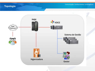 Comunicação. Conhecimento. Convergência
Topologia
 