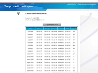Comunicação. Conhecimento. Convergência
Tempo médio de limpeza
 