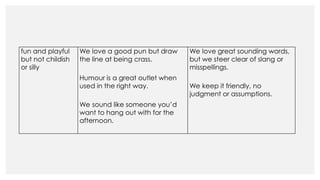 fun and playful
but not childish
or silly
We love a good pun but draw
the line at being crass.
Humour is a great outlet when
used in the right way.
We sound like someone you’d
want to hang out with for the
afternoon.
We love great sounding words,
but we steer clear of slang or
misspellings.
We keep it friendly, no
judgment or assumptions.
 