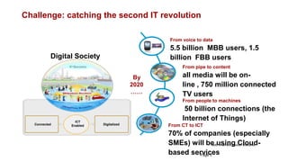 Challenge: catching the second IT revolution

                                                  From voice to data
                                                  5.5 billion MBB users, 1.5
           Digital Society                        billion FBB users
                                                       From pipe to content

                                            By         all media will be on-
                                           2020        line , 750 million connected
                                           ……          TV users
                                                       From people to machines
                                                        50 billion connections (the
                   ICT
                                                       Internet of Things)
   Connected     Enabled     Digitalized          From CT to ICT
                                                  70% of companies (especially
                                                  SMEs) will be using Cloud-
                                                                   SME: small and medium enterprise


                                                  based services
                                                           Page 3
 