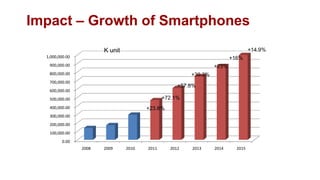 Impact – Growth of Smartphones
                        K unit                                                   +14.9%
  1,000,000.00                                                          +16%
   900,000.00                                                    +23%
   800,000.00                                           +30.3%
   700,000.00
                                                    +57.8%
   600,000.00
   500,000.00                                  +72.1%
   400,000.00                           +23.8%
   300,000.00
   200,000.00
   100,000.00
          0.00
                 2008   2009     2010   2011     2012   2013     2014     2015
 
