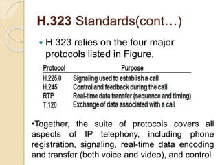 H.323 Standards(cont…)
 H.323 relies on the four major
protocols listed in Figure,
•Together, the suite of protocols covers all
aspects of IP telephony, including phone
registration, signaling, real-time data encoding
and transfer (both voice and video), and control.
 