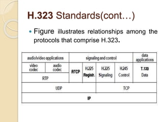 H.323 Standards(cont…)
 Figure illustrates relationships among the
protocols that comprise H.323.
 