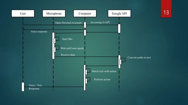 Personal Voice Assistant using python.pptx