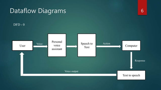 Personal Voice Assistant using python.pptx