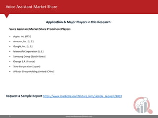 www.marketresearchfuture.com5
Voice Assistant Market Share
Application & Major Players in this Research:
Voice Assistant Market Share Prominent Players:
? Apple, Inc. (U.S.)
? Amazon, Inc. (U.S.)
? Google, Inc. (U.S.)
? Microsoft Corporation (U.S.)
? Samsung Group (South Korea)
? Orange S.A. (France)
? Sony Corporation (Japan)
? Alibaba Group Holding Limited (China)
Request a Sample Report https://www.marketresearchfuture.com/sample_request/4003
 
