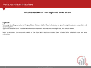 www.marketresearchfuture.com6
Voice Assistant Market Share
Voice Assistant Market Share Segmented on the basis of
Segment:
Technology-based segmentation of the global Voice Assistant Market Share includes text-to-speech recognition, speech recognition, and
voice recognition.
Application-wise, the Voice Assistant Market Share is segmented into websites, messenger bots, and contact centers.
Based on end-user, the segmental analysis of the global Voice Assistant Market Share includes SMEs, individual users, and large
enterprises.
 